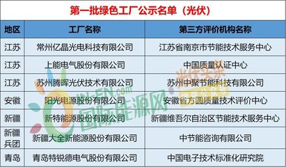 工信部第3批綠色制造名單發布，光伏龍頭企業引領行業可持續發展